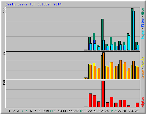 Daily usage for October 2014