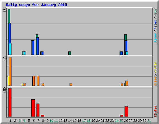 Daily usage for January 2015