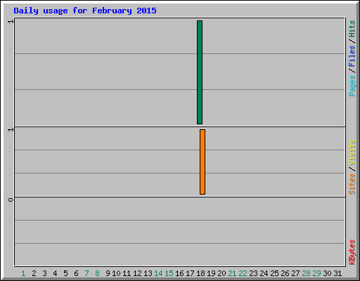 Daily usage for February 2015