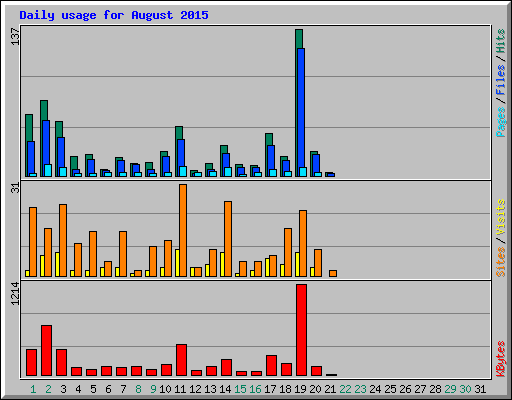 Daily usage for August 2015