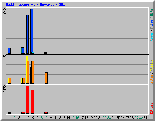 Daily usage for November 2014