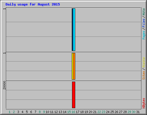 Daily usage for August 2015
